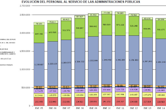 Evolución del personal en las administraciones públicas