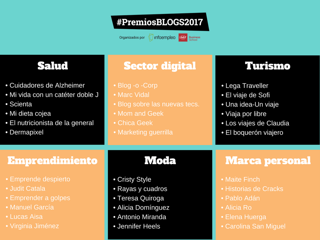 Listado mejores bloggers 2017