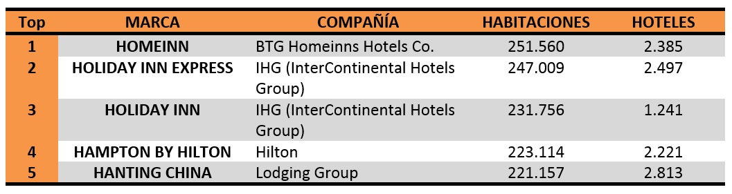 cinco primeras marcas hoteleras