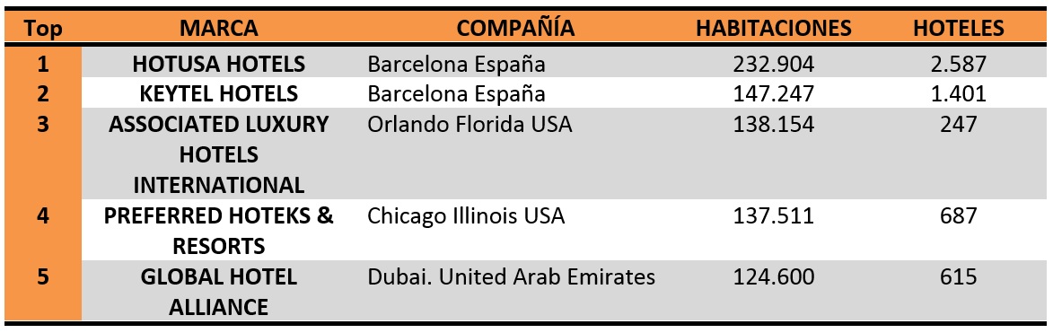 los principales consorcios hoteleros a nivel mundial
