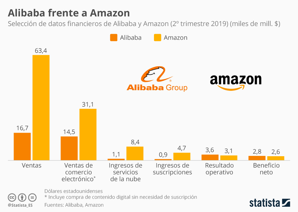 Comparativa entre Alibaba/AliExpress y Amazon