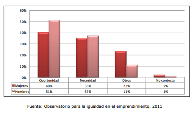 Indicativas que se hallan en fase de despegue.
