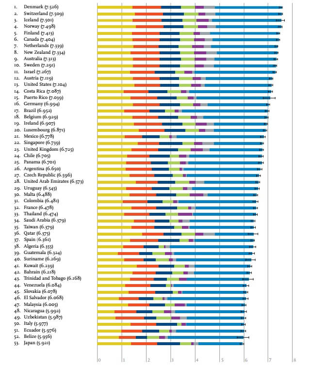 Ranking de los países más felices de mundo