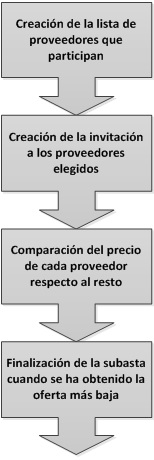 ¿Qué es el E-Reverse Autions en logística?