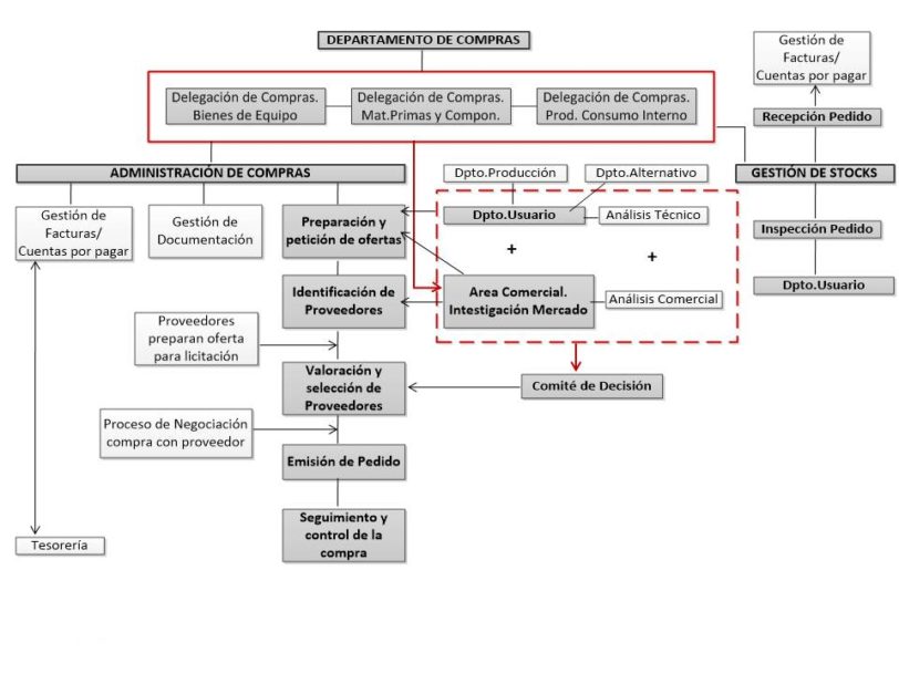 Esquema De Un Departamento De Compras Tipo Logística 9327