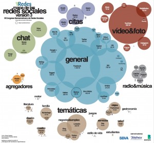 Redes Sociales Verticales: infografía de iRedes