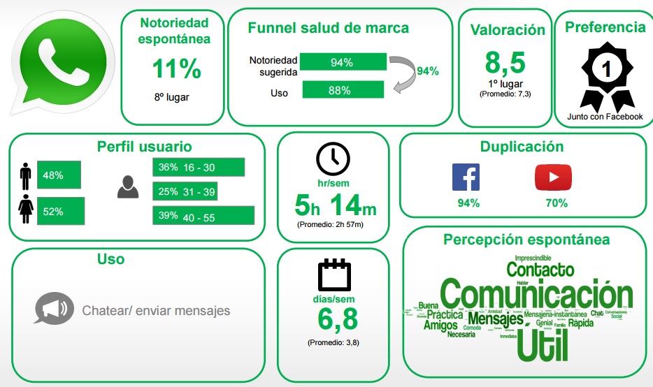 WhatsApp Red social TOP IAB