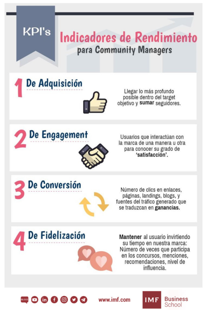 mejores kpis para community managers