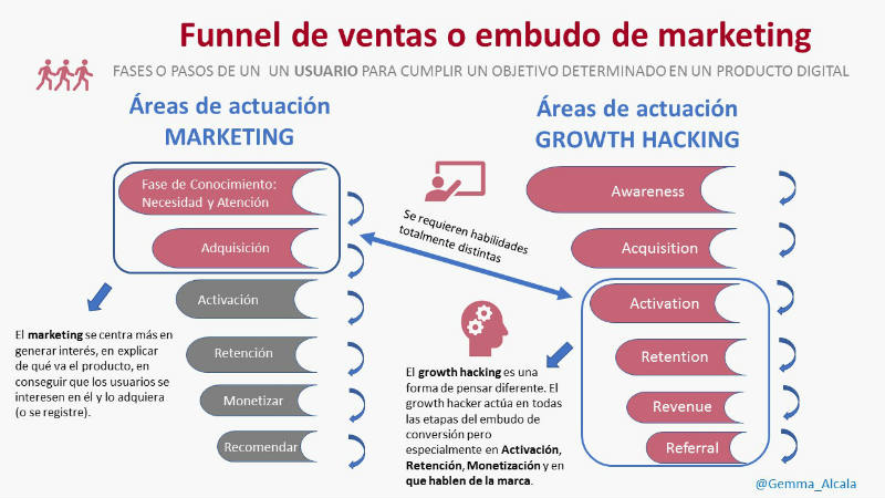 Funnel conversión marketing