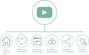 Características del contenido audiovisual y del Video Marketing