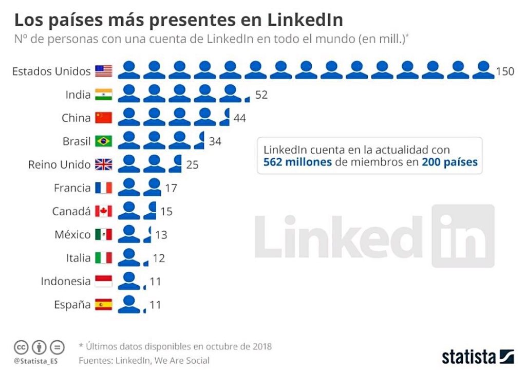 Países presentes en Linkedin