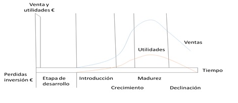 etapas del ciclo de vida del producto