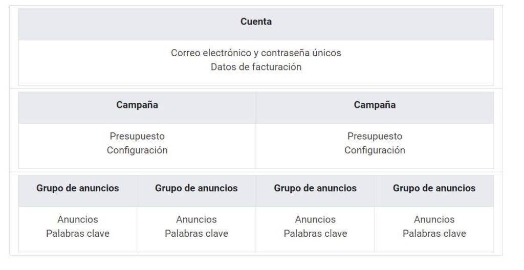 estructura campaña google ads
