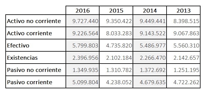 Datos económicos oficiales de inditex