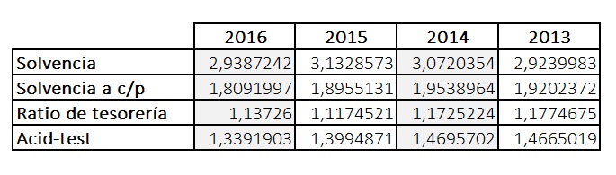 Ratios de solvencia Inditex 2013-2016