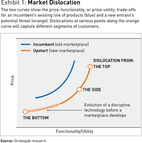 análisis disrupción