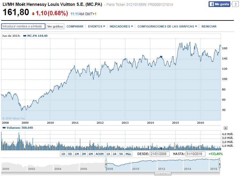 acciones-lvmh