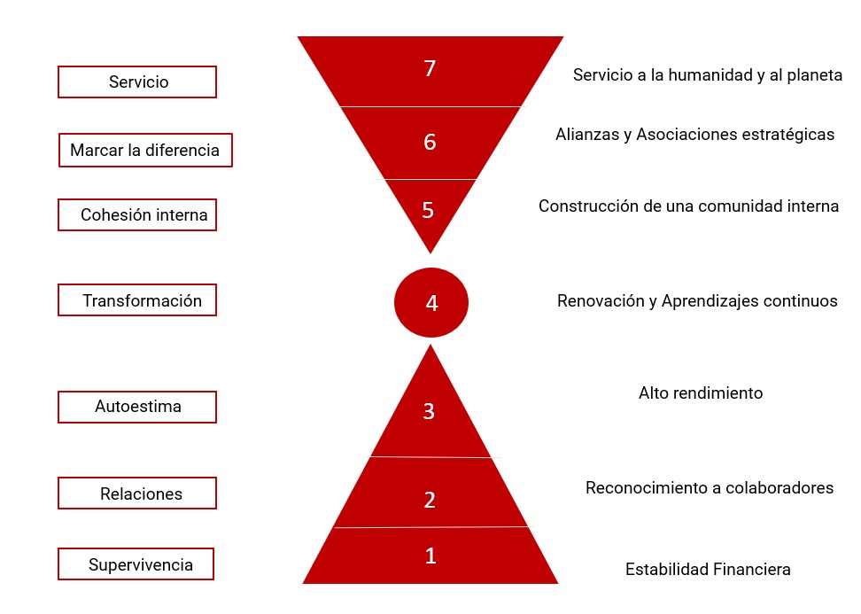 Dirección por valores