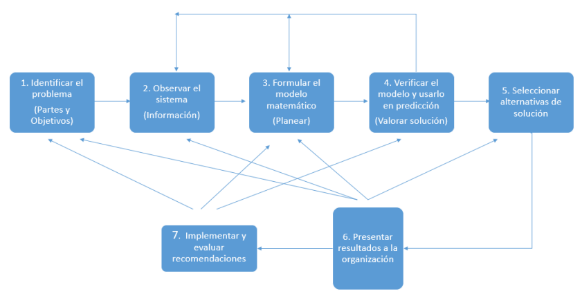 principales modelos direccion operaciones