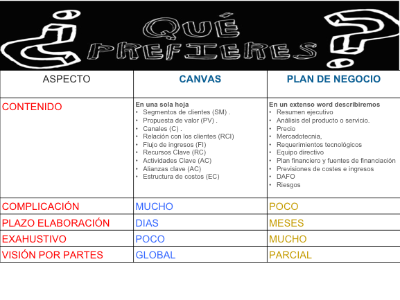 diferencia entre canva y plan de negocio