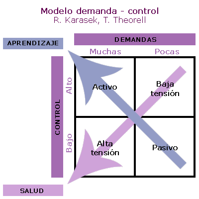 Modelo demanda – control - apoyo social de Karasek |