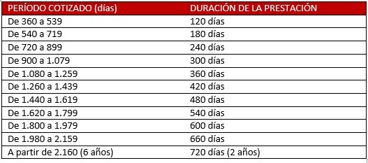 La prestación por desempleo o paro
