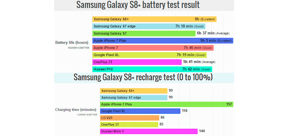 bateria samssung galaxy s8 comparativa